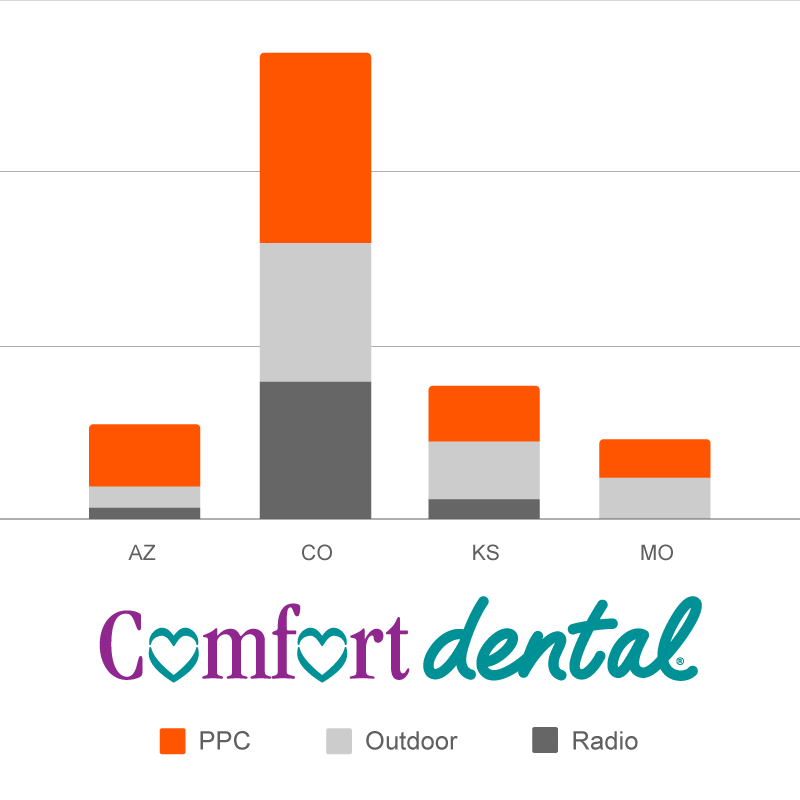 Comfort Dental Case Study