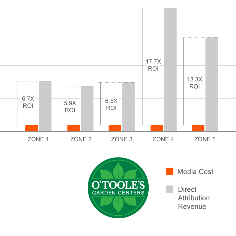 O'Toole's Case Study