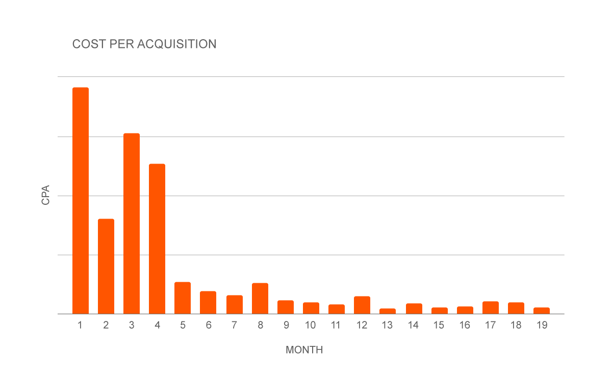 Cost Per Acquisition Chart