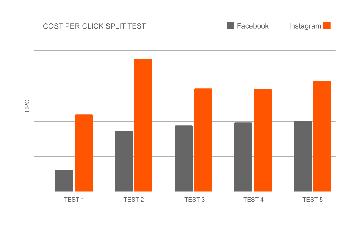 Platform Split Chart