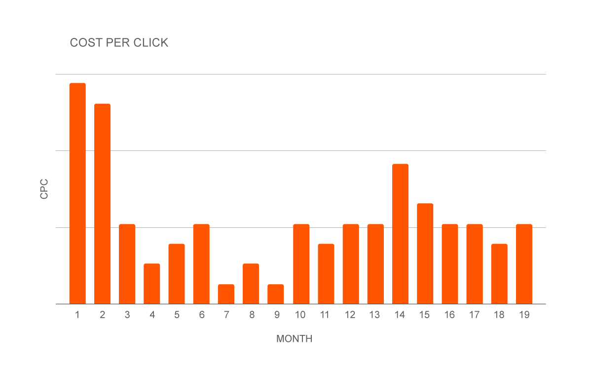 Cost Per Click Chart