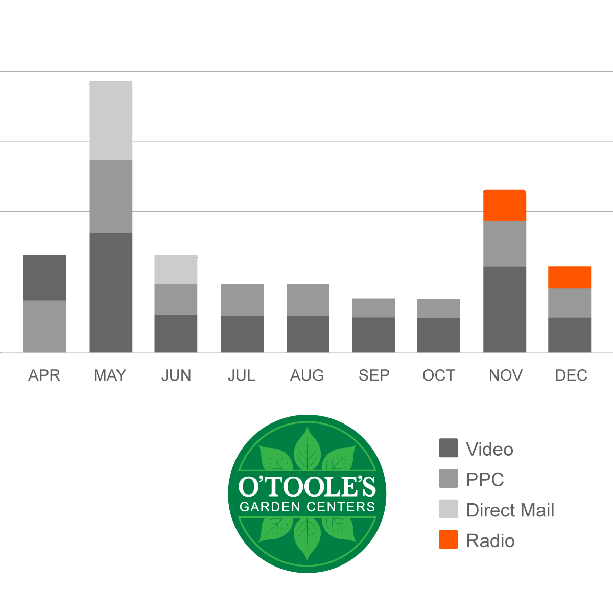 O'Toole's Budgeting Case Study